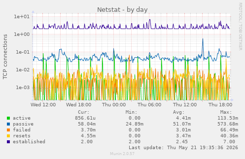 Netstat