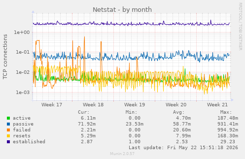 Netstat