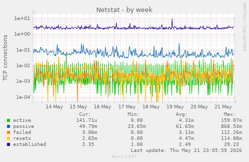 Netstat