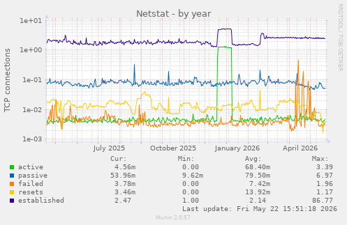 Netstat