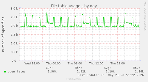 File table usage