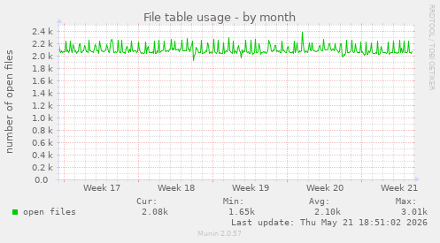 File table usage
