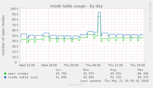 Inode table usage