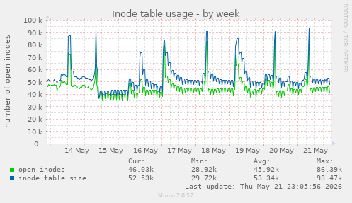 Inode table usage
