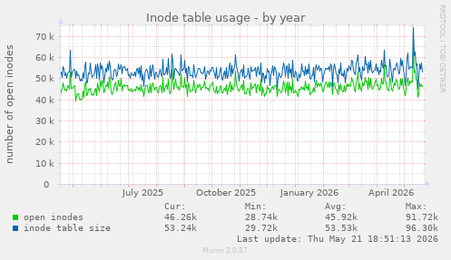 Inode table usage