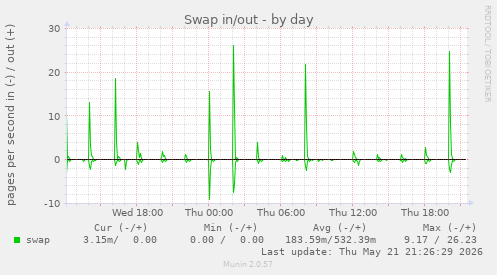 Swap in/out