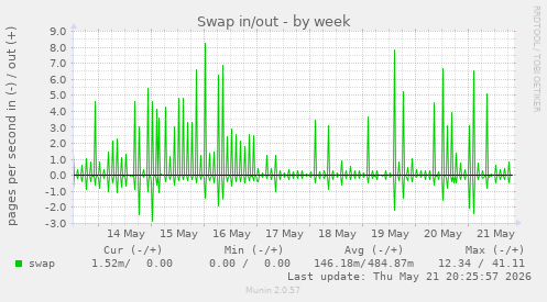 Swap in/out