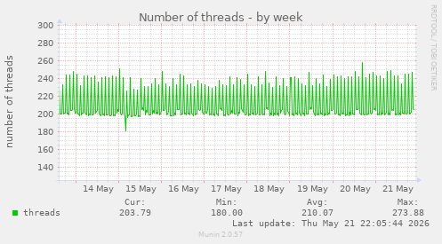 Number of threads