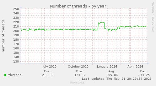 Number of threads
