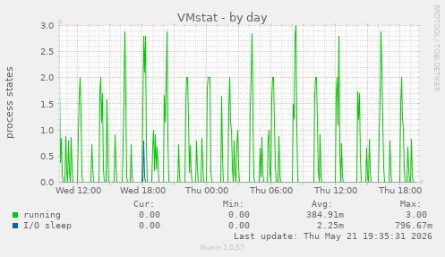 VMstat