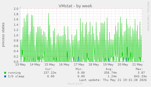 VMstat