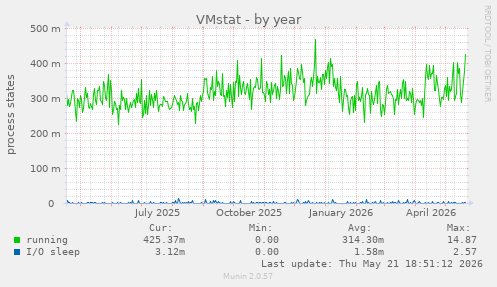 VMstat