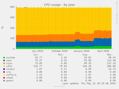 CPU usage
