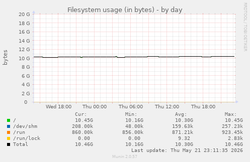 Filesystem usage (in bytes)
