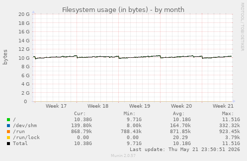monthly graph