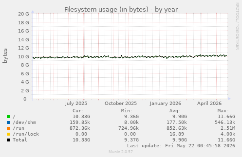 yearly graph