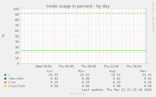 Inode usage in percent