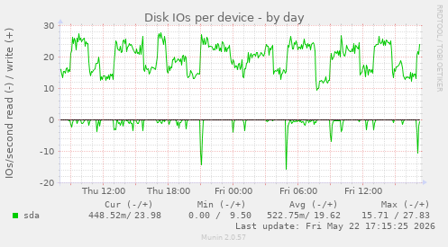 Disk IOs per device