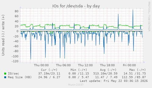 IOs for /dev/sda