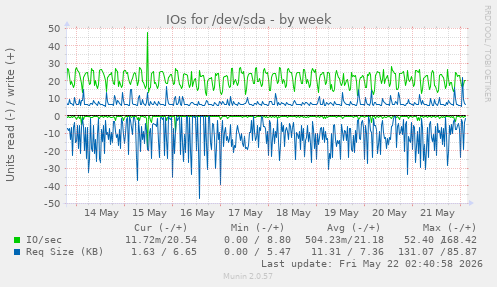 IOs for /dev/sda