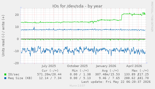 yearly graph