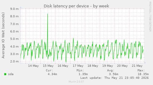 Disk latency per device