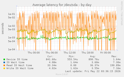 Average latency for /dev/sda