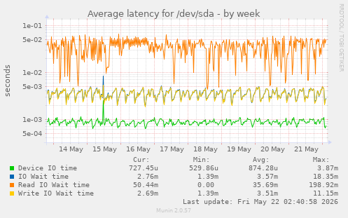 Average latency for /dev/sda