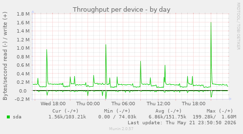 Throughput per device