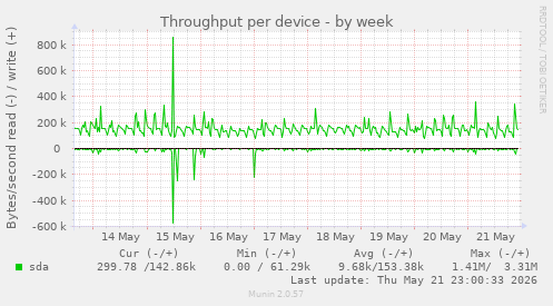 Throughput per device