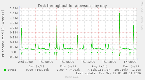 Disk throughput for /dev/sda