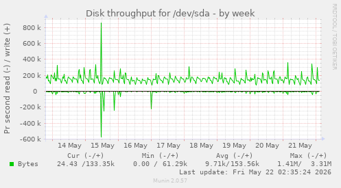 Disk throughput for /dev/sda