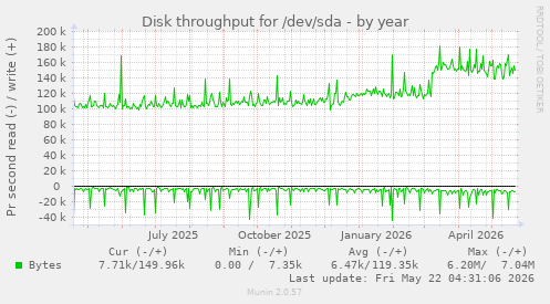 yearly graph