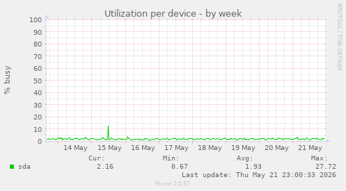 Utilization per device