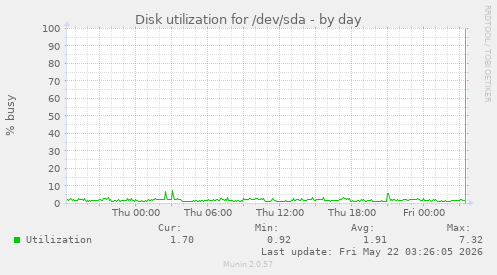 Disk utilization for /dev/sda