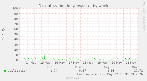 Disk utilization for /dev/sda