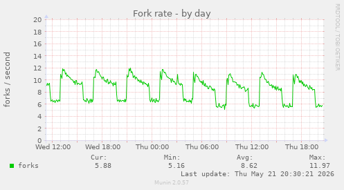 Fork rate