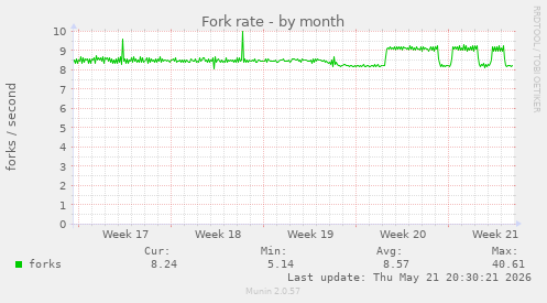 Fork rate
