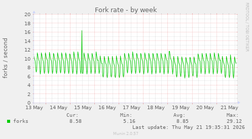Fork rate