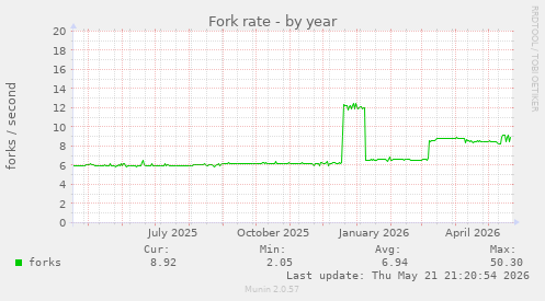 Fork rate