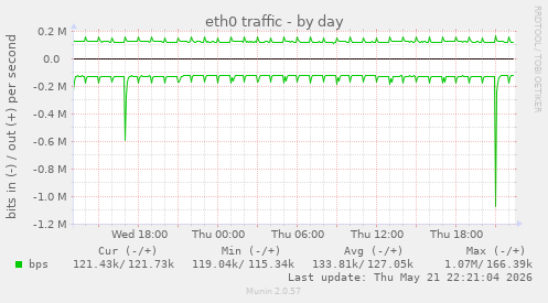 eth0 traffic
