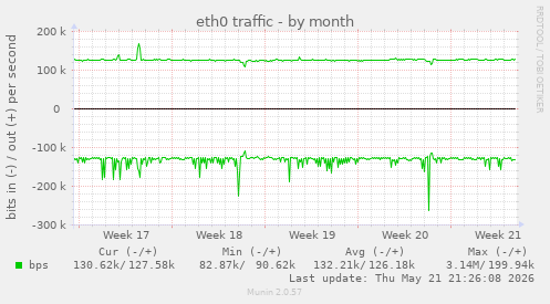 eth0 traffic