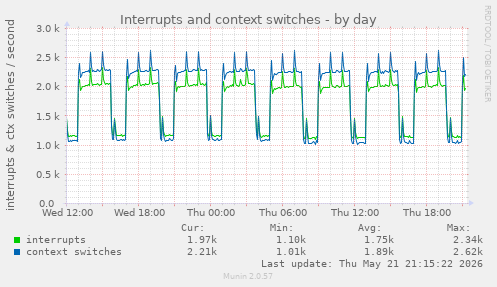 Interrupts and context switches