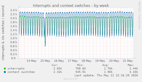 Interrupts and context switches