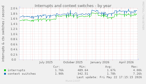 yearly graph