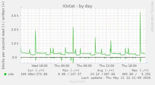 IOstat
