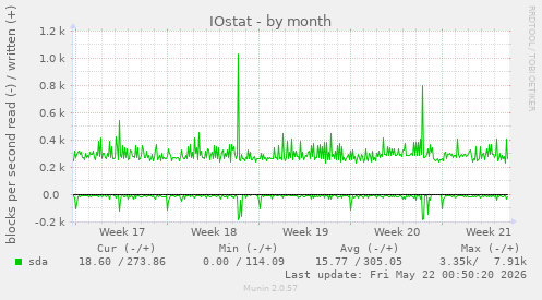 monthly graph