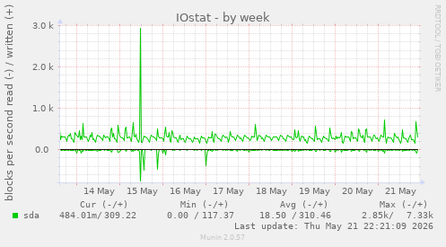 IOstat