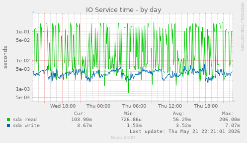 IO Service time