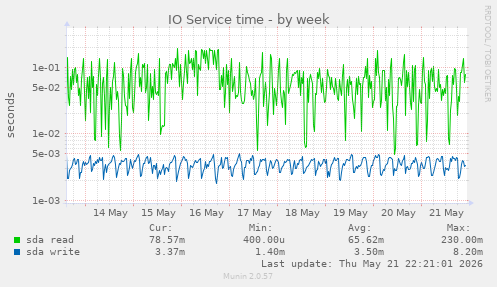 IO Service time